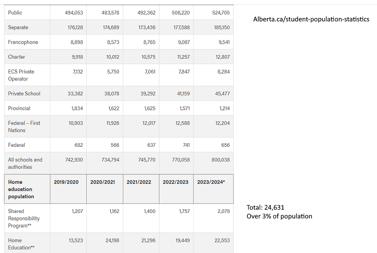 total home education statistics Alberta