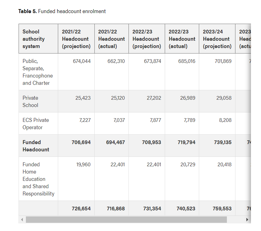 funded home education statistics Alberta