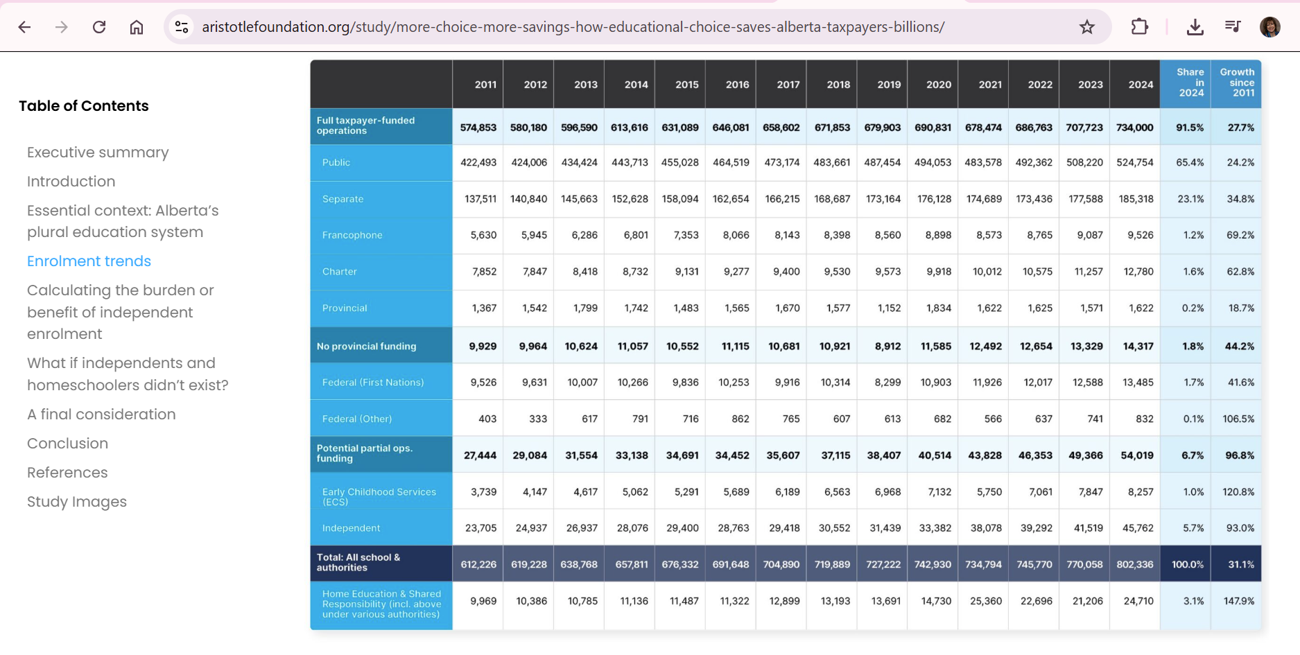 2025 total k-12 education statistics Alberta